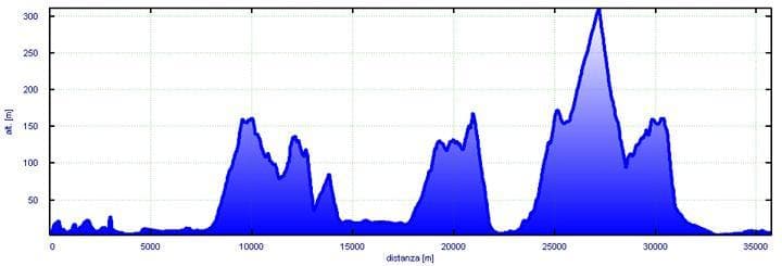 Altimetria del percorso Colli Euganei da Battaglia Terme
