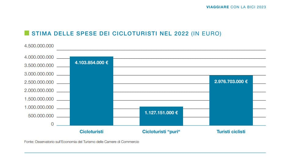 cicloturismo in italia