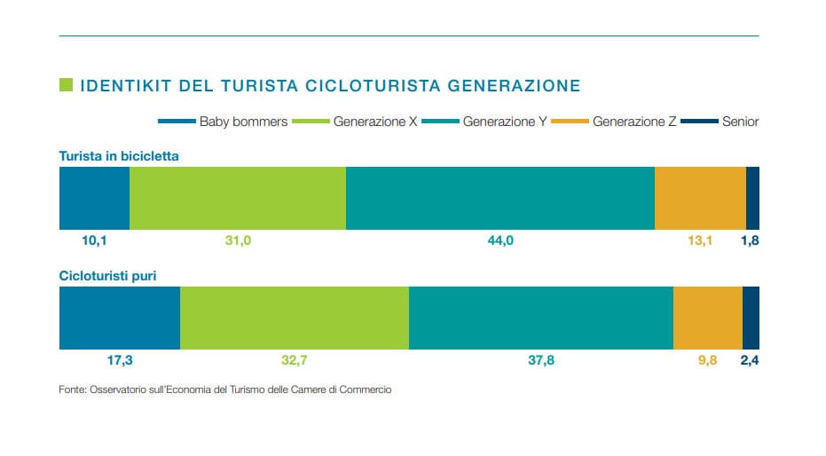 eta cicloturisti