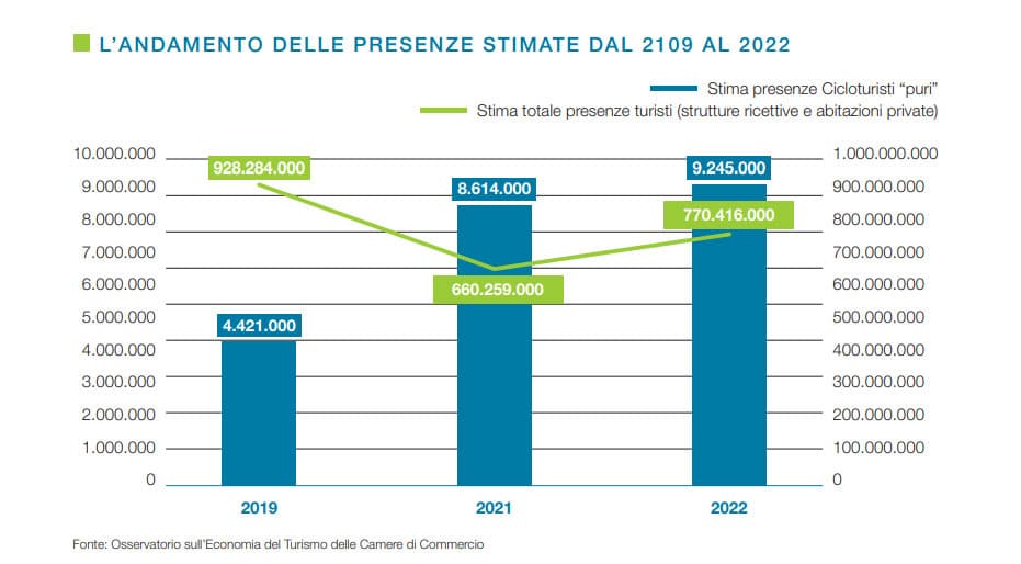 presenza cicloturismo in italia
