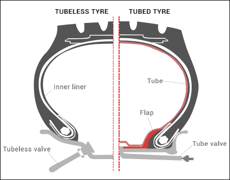 tubless vs tube