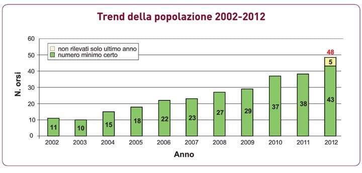 Andamento popolazione orsi 2012 trentino