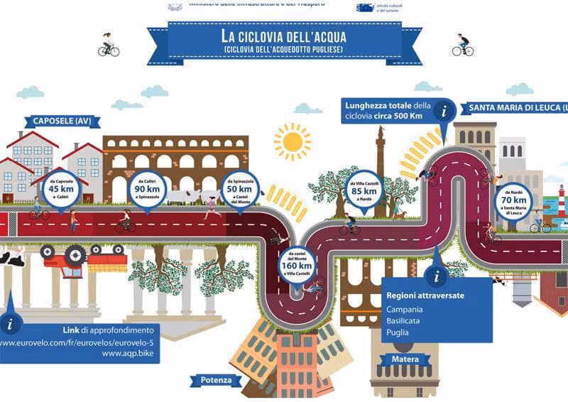 ciclovia acquedotto
